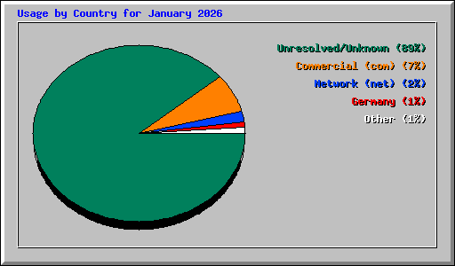 Usage by Country for January 2026