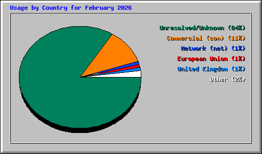 Usage by Country for February 2026