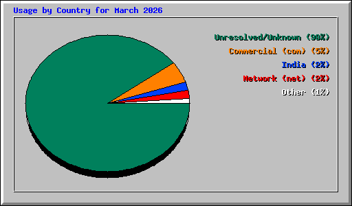 Usage by Country for March 2026