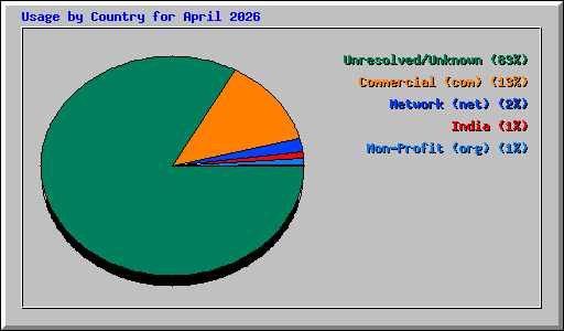 Usage by Country for April 2026