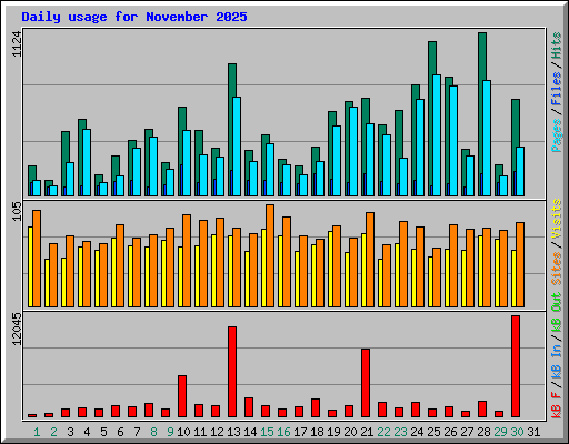 Daily usage for November 2025