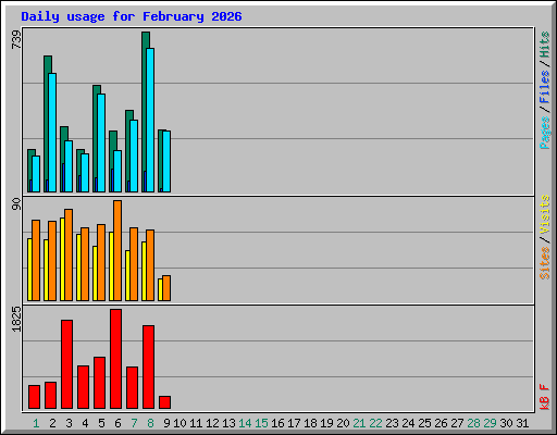 Daily usage for February 2026