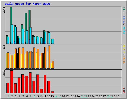 Daily usage for March 2026