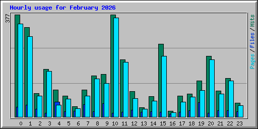 Hourly usage for February 2026