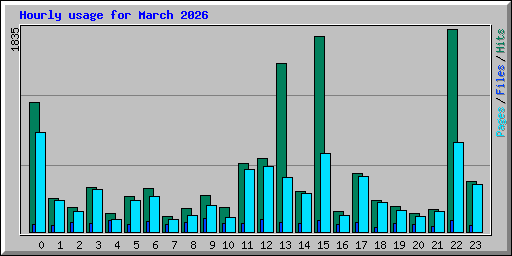 Hourly usage for March 2026