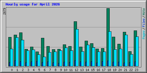 Hourly usage for April 2026