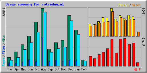 Usage summary for rotredam.nl